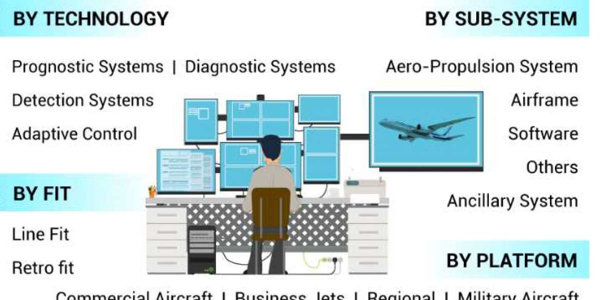 Aircraft Health Monitoring System Market Size, Trends, Growth Status, Key Players Overview, Pricing Analysis, Share Esti