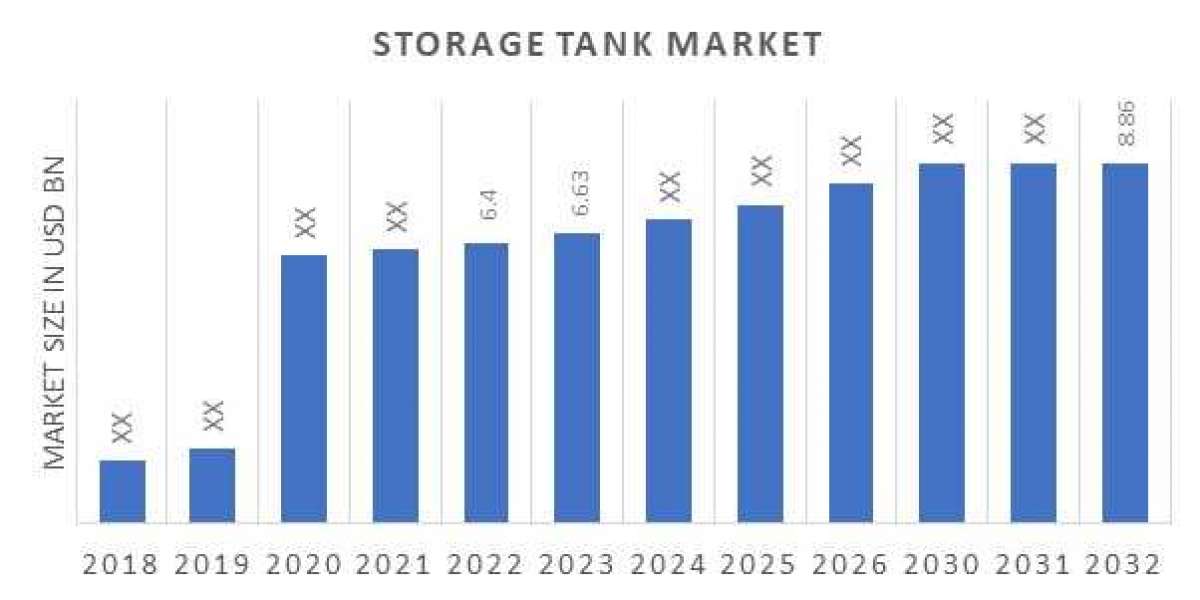 Storage Tank Market Trends and challenges, Industry Analysis, Business Outlook, current and Future Growth, Key players, 