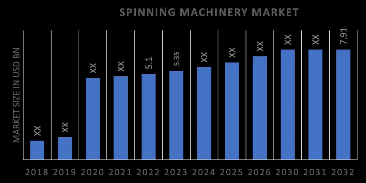 Spinning Machinery Market Research report, Dynamics, Applications & Emerging Growth up to 2030
