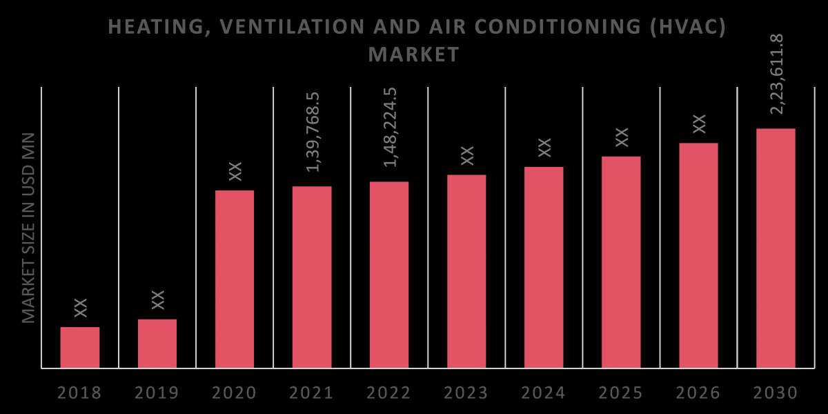 Global Heating, Ventilation and Air Conditioning (HVAC) System Market Outlook of Top Companies, Regional Share, and Prov