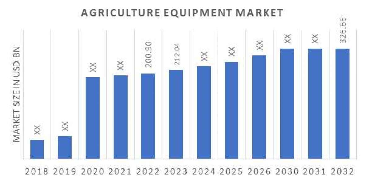 Global Agriculture Equipment Market Development Environment, supply and demand, Investment Analysis, Industry Experts, R