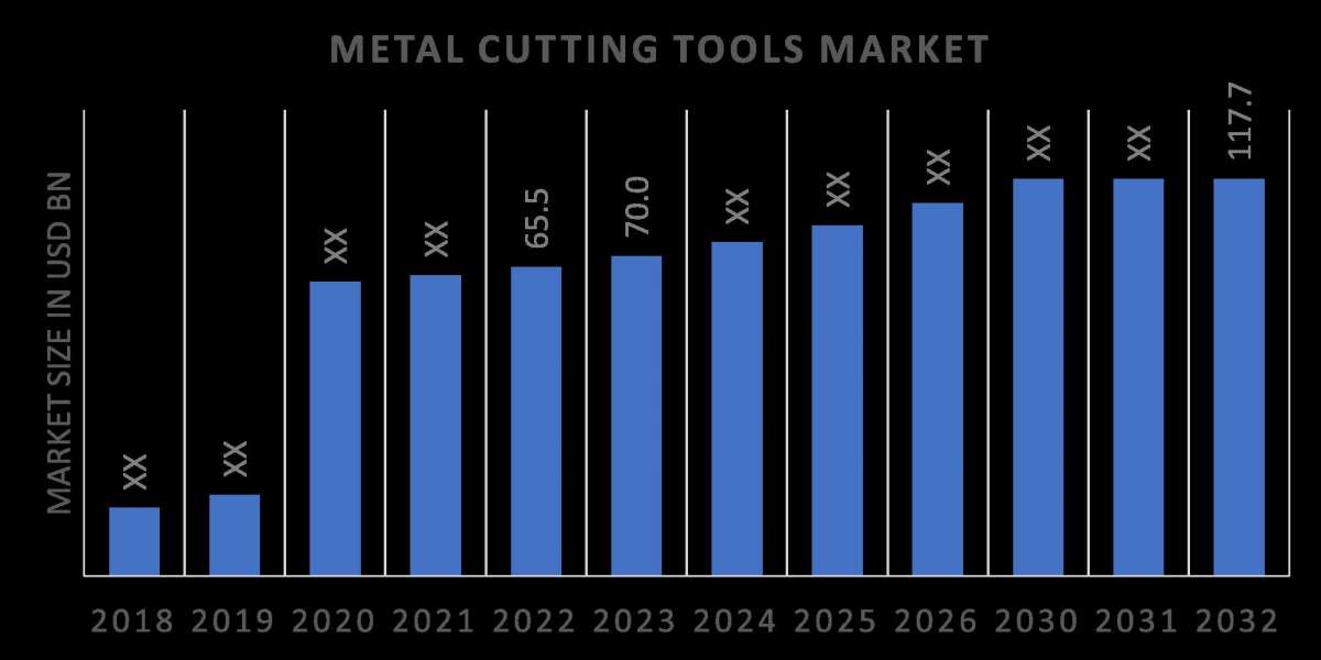 Global Metal Cutting Tools Market Overview 2030: Trends, Challenges, and Opportunities