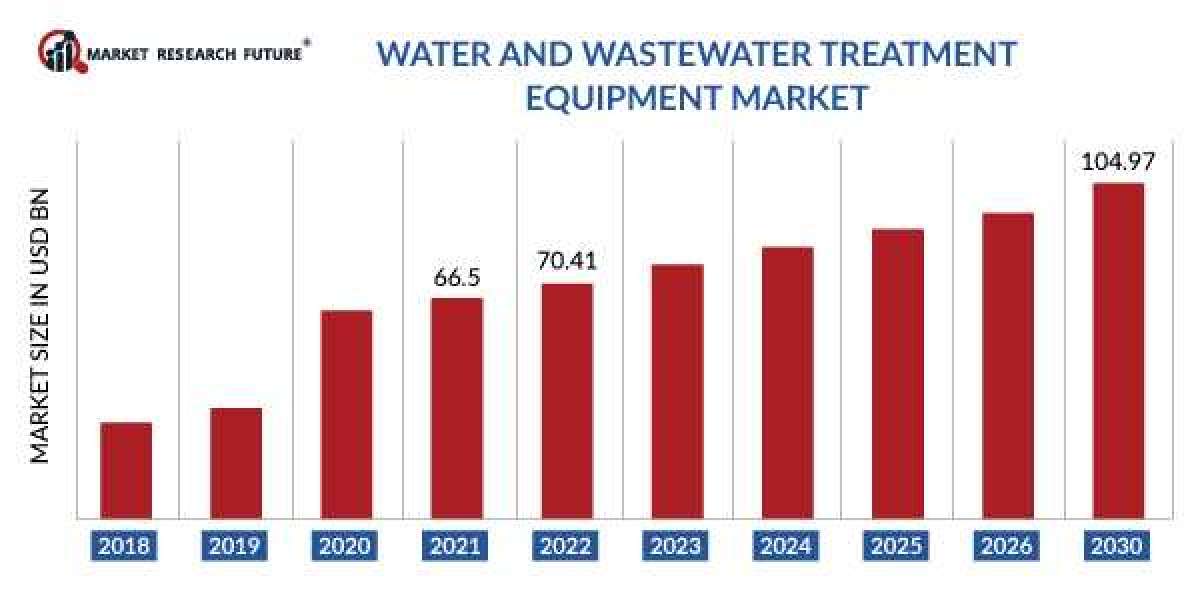 Global Water and Wastewater Treatment Equipment Market Trajectory & Analytics, Market Future Scope and Growth Factor