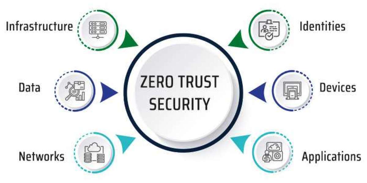 Zero Trust Security Market Insights Top Vendors, Outlook, Drivers & Forecast To 2030