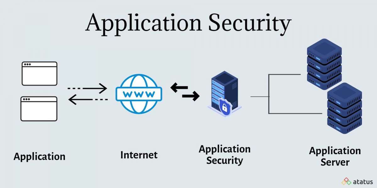 Application Security Market to Witness Upsurge in Growth during the Forecast Period by 2032