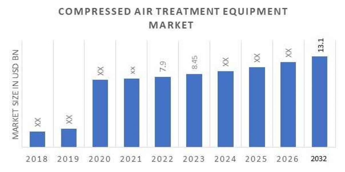 Compressed Air Treatment Equipment market Trajectory & Analytics, Market Future Scope and Growth Factors, Market opp