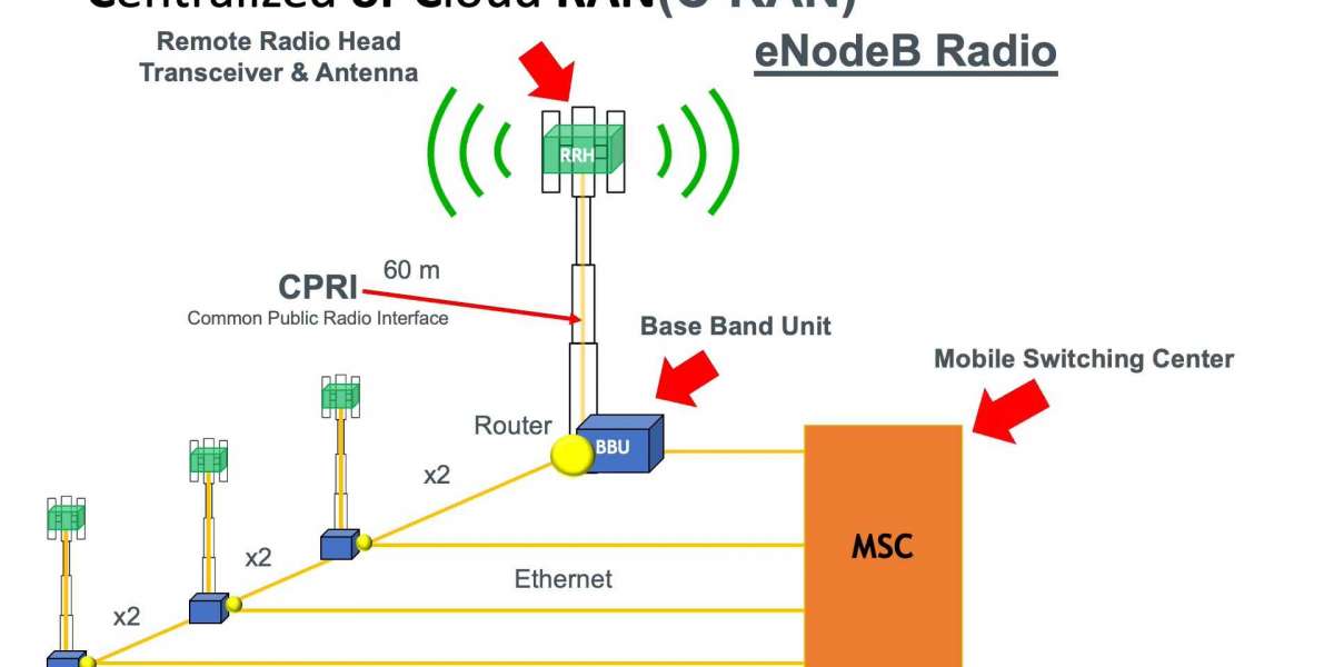 Cloud Radio Access Network Market Report Covers Future Trends with Research 2023 to 2032