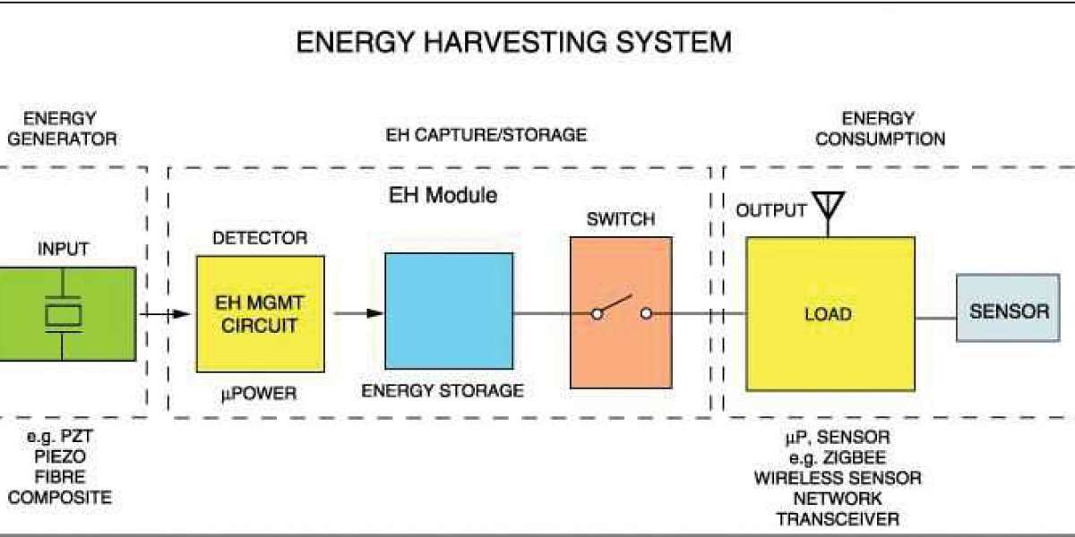 Energy Harvesting System Market Competitive Landscape, Assumptions, Objectives, Analysis to 2032