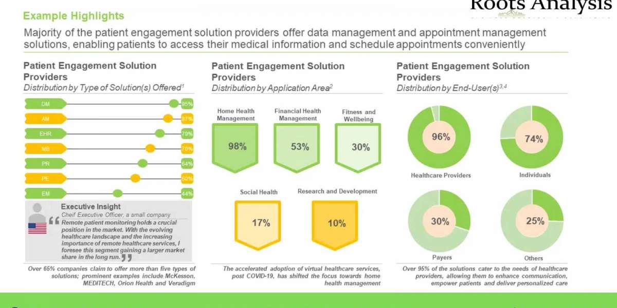 Patient Engagement Solutions market Size, Share, Trends by 2035