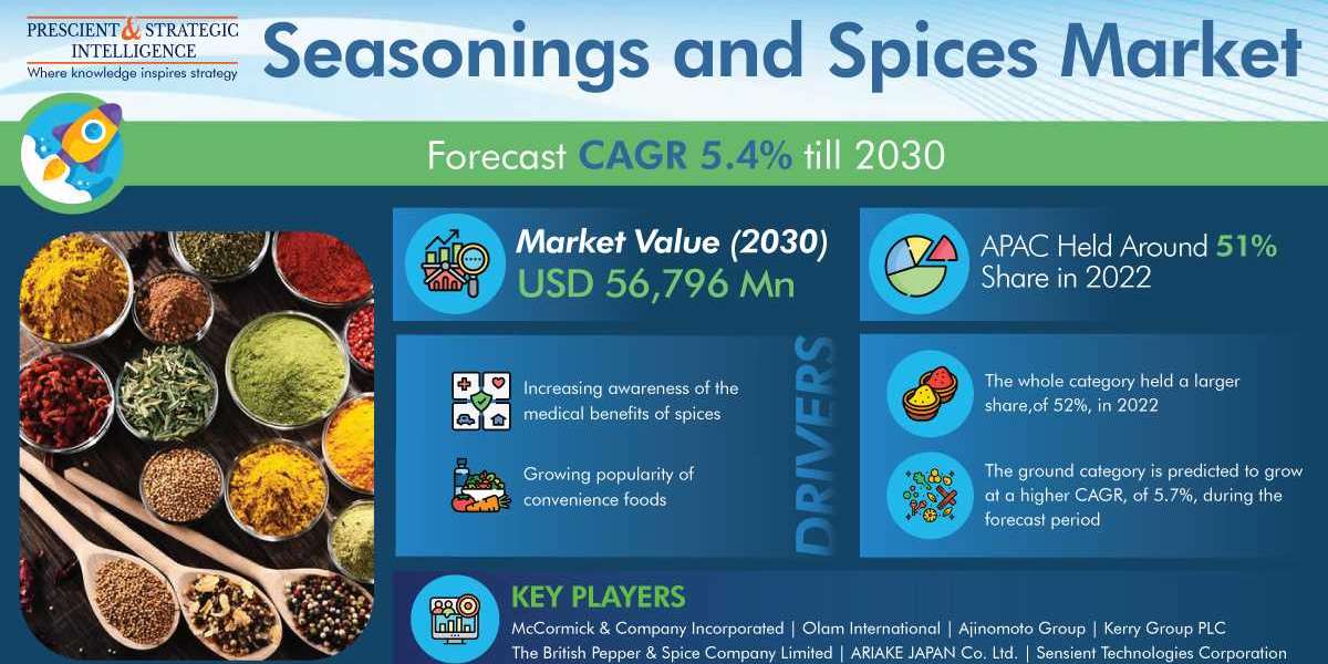Seasonings and Spices Market Analysis by Trends, Size, Share, Growth Opportunities, and Emerging Technologies