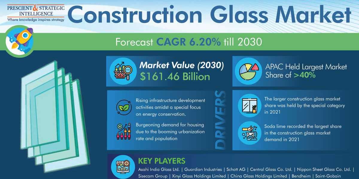 Construction Glass Market Share, Size, Future Demand, and Emerging Trends