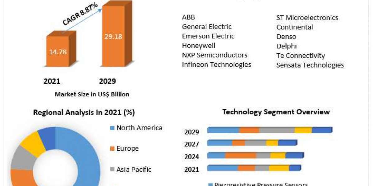 Pressure Sensor Market – Global Industry Analysis and Forecast (2022-2029)