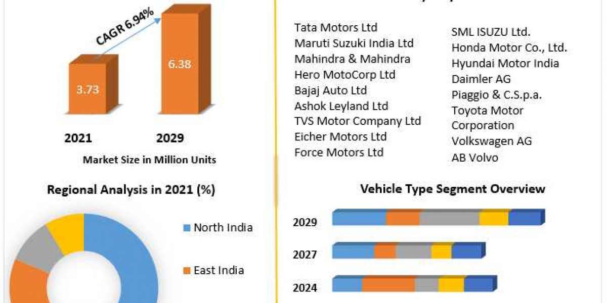 Automotive Market in India: Industry Analysis and Global Outlook 2029