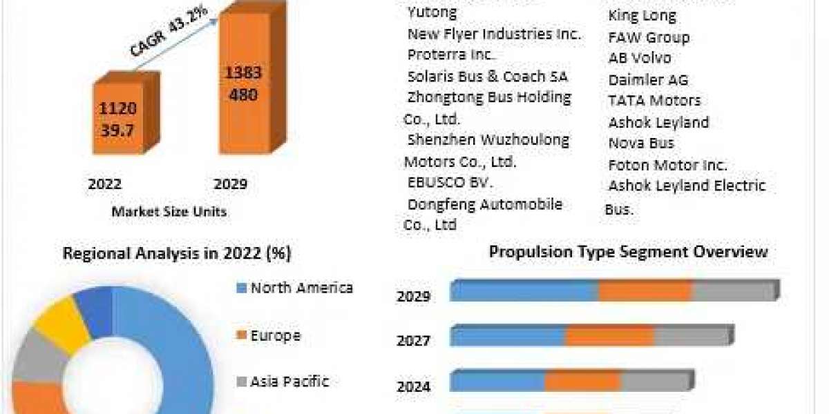 Electric Bus Market: Key Drivers, Challenges, and Opportunities