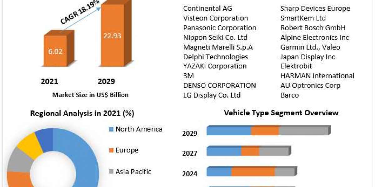 Automotive Display Market is expected to grow at a CAGR of 18.90% during the forecast period and is expected to reach US