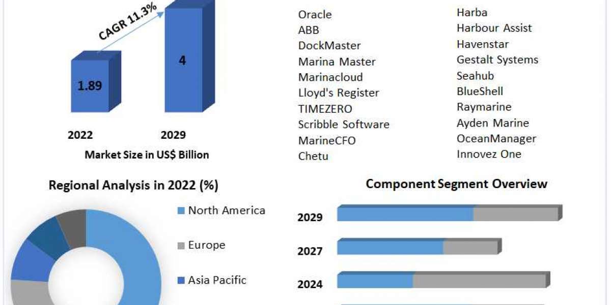 Marine & Marine Management Software Market Global Industry Analysis and Forecast (2023-2029)