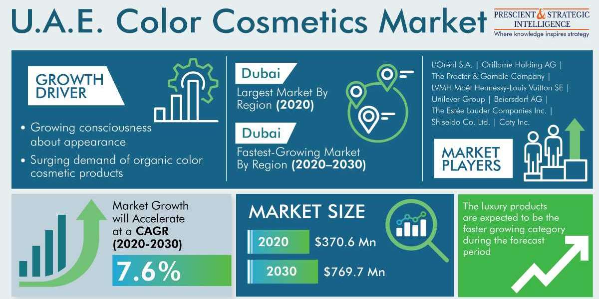 U.A.E. Color Cosmetics Market Share, Size, Future Demand, and Emerging Trends