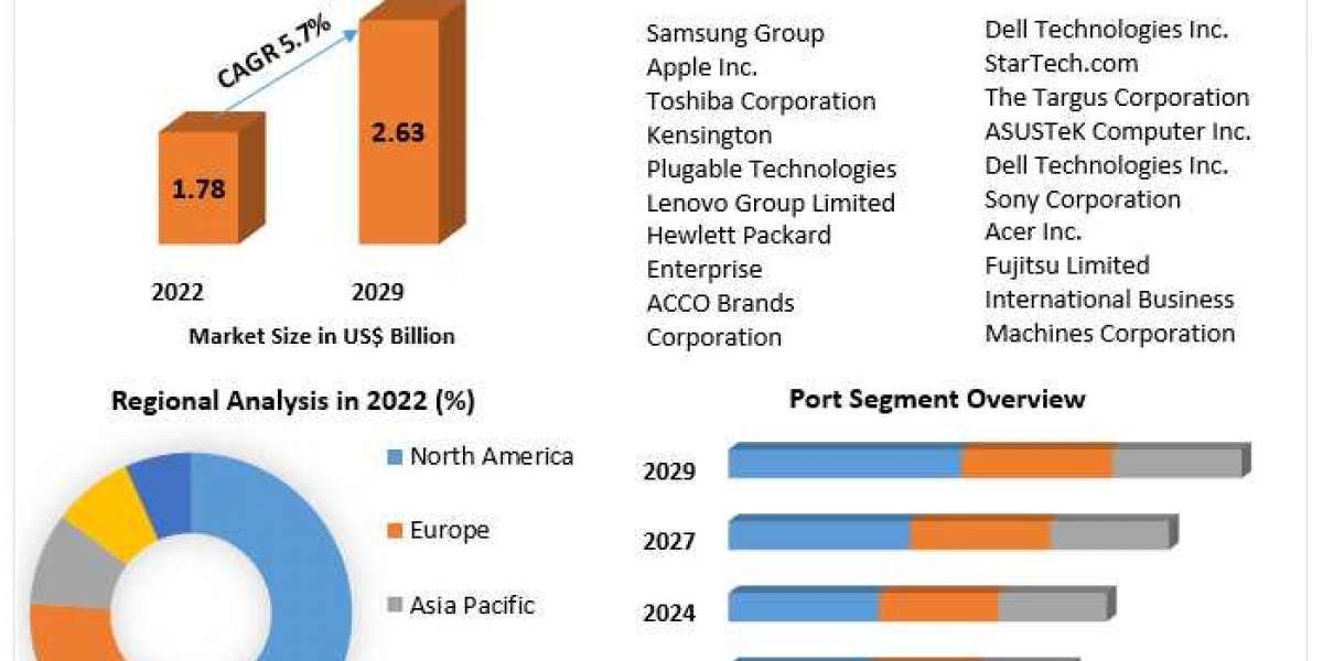 Docking Station Market Global Industry Analysis and Forecast (2023-2029)