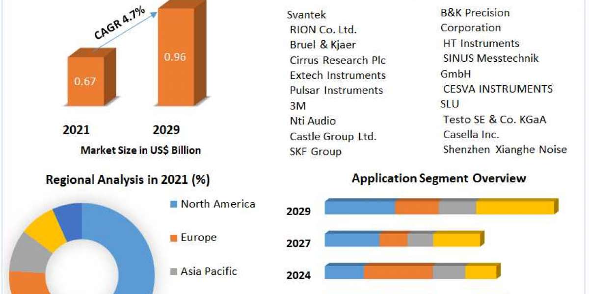 Noise Monitoring Market- Global Analysis and Forecast 2029