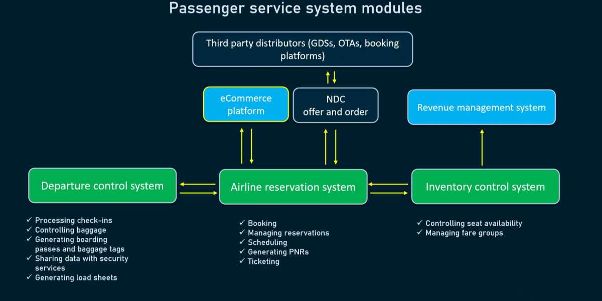 Passenger Service System Market Size, Share, Trends, SWOT, Pest, Porter’s Analysis, for 2023-2032