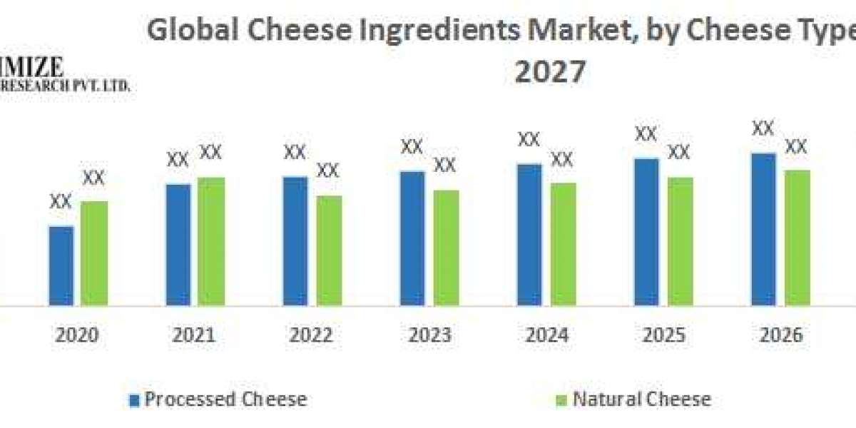 Global Cheese Ingredients Market: Industry Analysis and forecast 2027: Cheese Type, Ingredients, and Region.