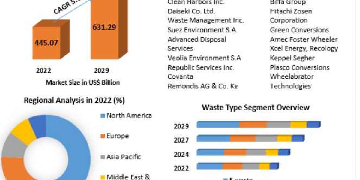 Waste Management Market-Global Industry Analysis and Forecast (2023-2029)