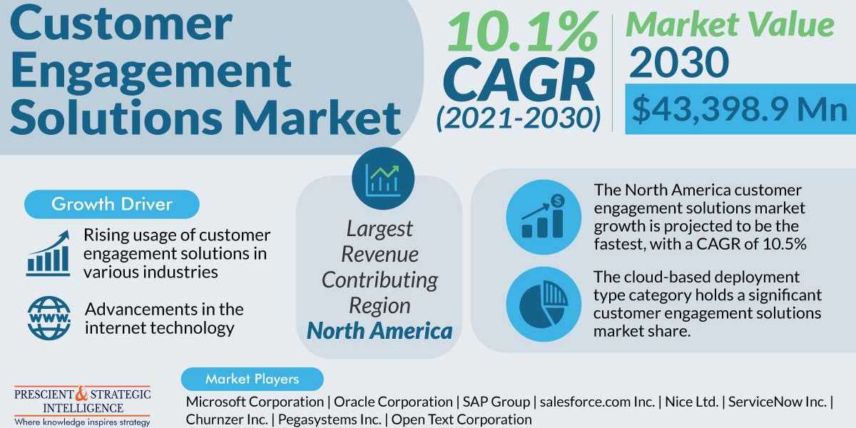 Customer Engagement Solutions Market Share, Size, Future Demand, and Emerging Trends