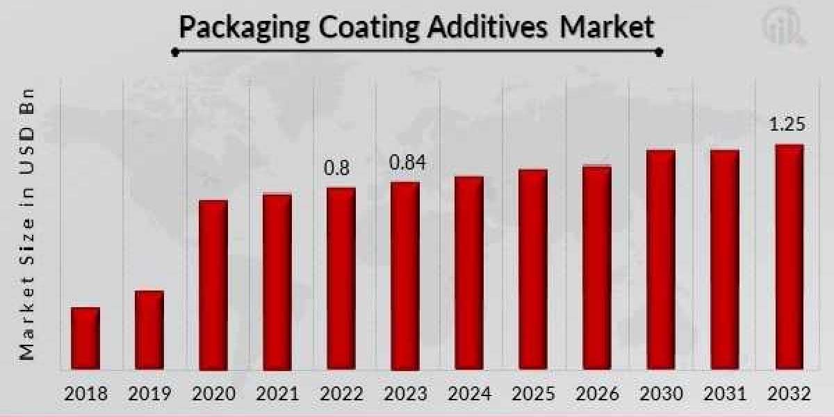 Packaging Coating Additives Market Applications, Products, Share, Growth, Insights, and Forecasts Report 2032
