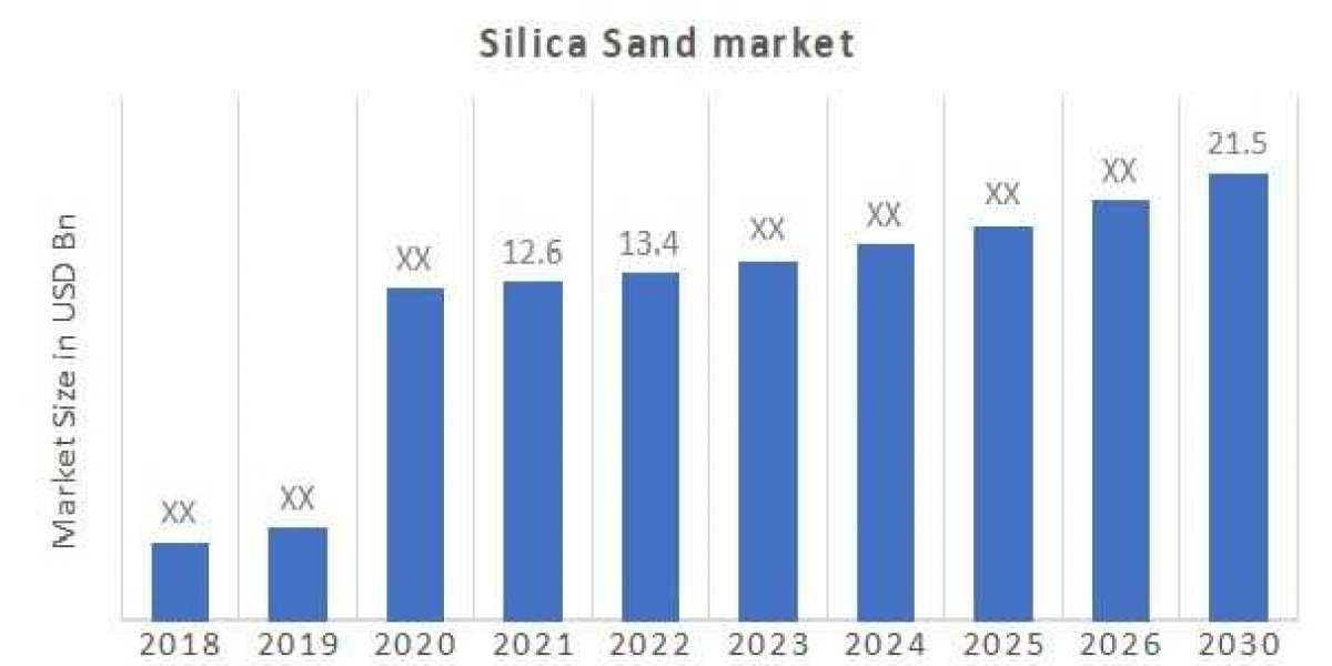 Silica Sand Market Size is forecasted to reach $ 21.4 Billion by the year 2030
