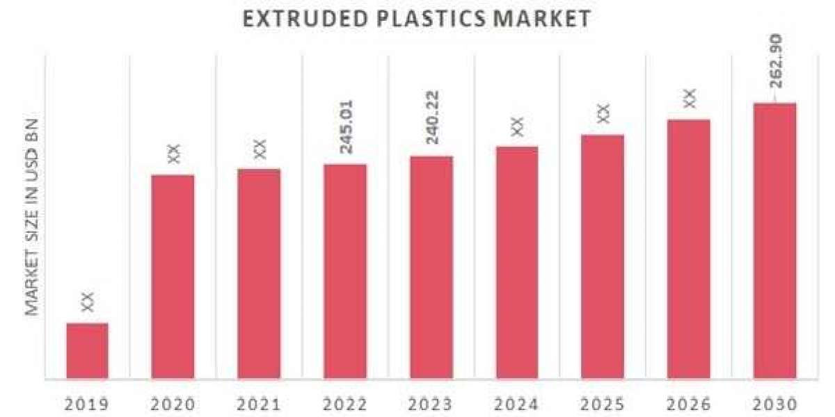Extruded Plastics Market Key Opportunities and Forecast Up to 2030