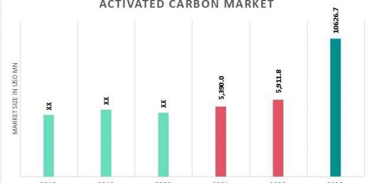 Activated Carbon Market Business ideas and Strategies forecast 2030