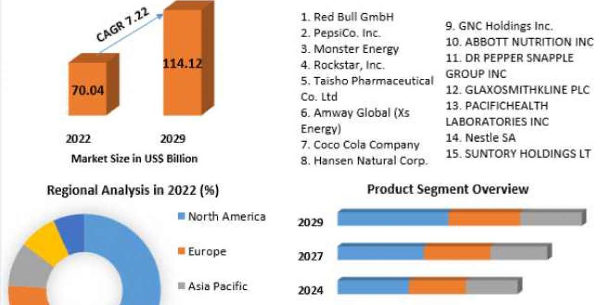 Energy Drinks Market Industry Outlook, Size, Growth Factors, and Forecast To, 2029