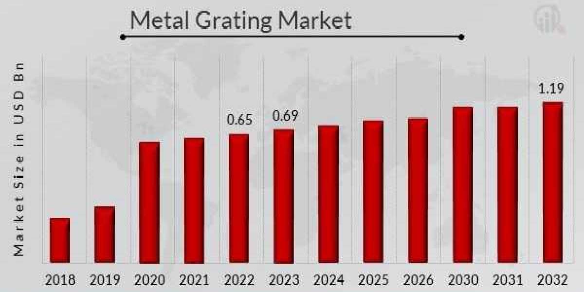 Metal Grating Market Projected to $ 1.19 Billion Revenue by 2032, and Rise at a CAGR of 7% -[100 Pages] Report by Market