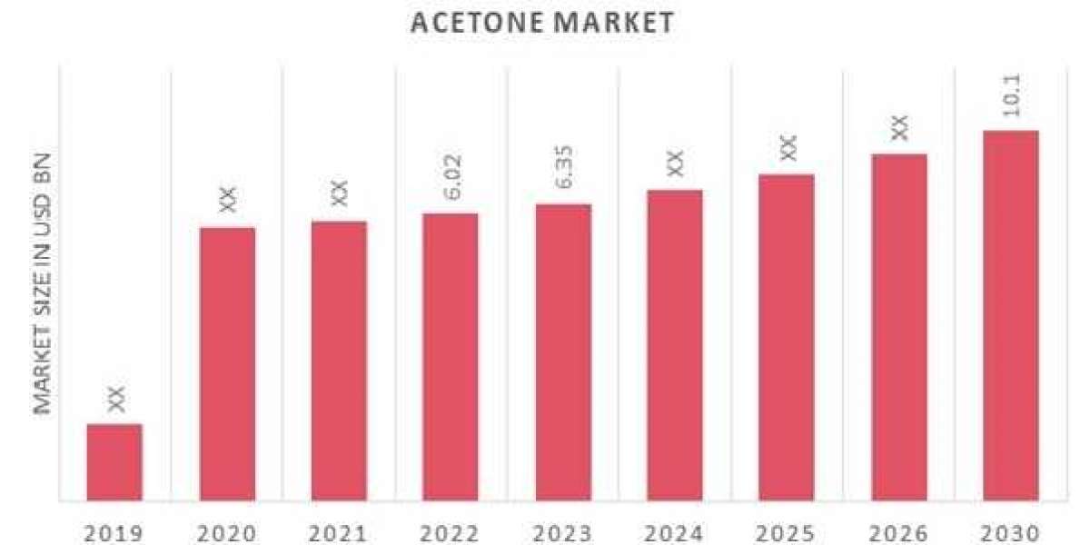 With CAGR of 6.68%, Acetone Market is set to Witness Huge Demand by 2030