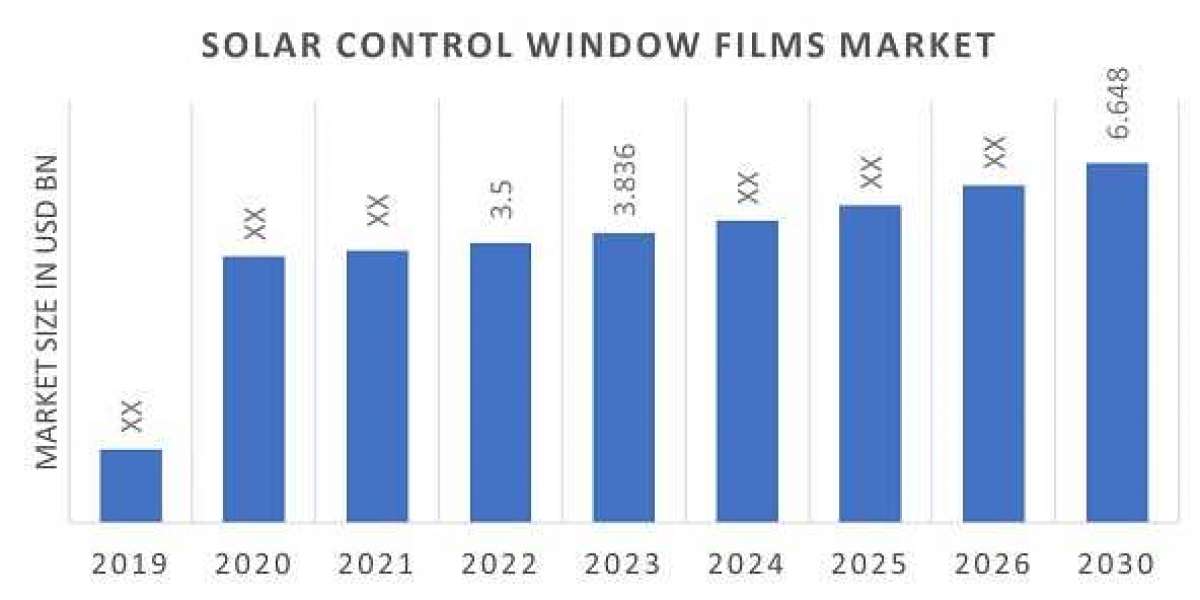 Solar Control Window Films Market is Likely to Grow at 5.90% CAGR during the Period by 2030