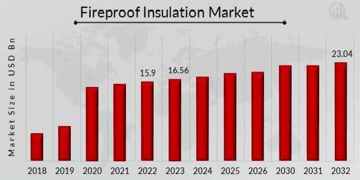 Fireproof Insulation Market Pumps Market Industry Share, Size, Growth, Demands, Revenue, Top Leaders and Forecast to 203