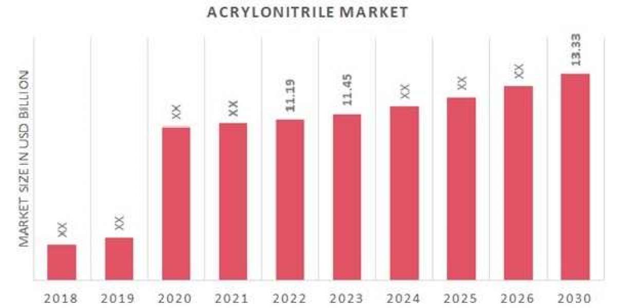 Acrylonitrile Market New Highs - Current Trends and Growth Drivers Along with the Key Players