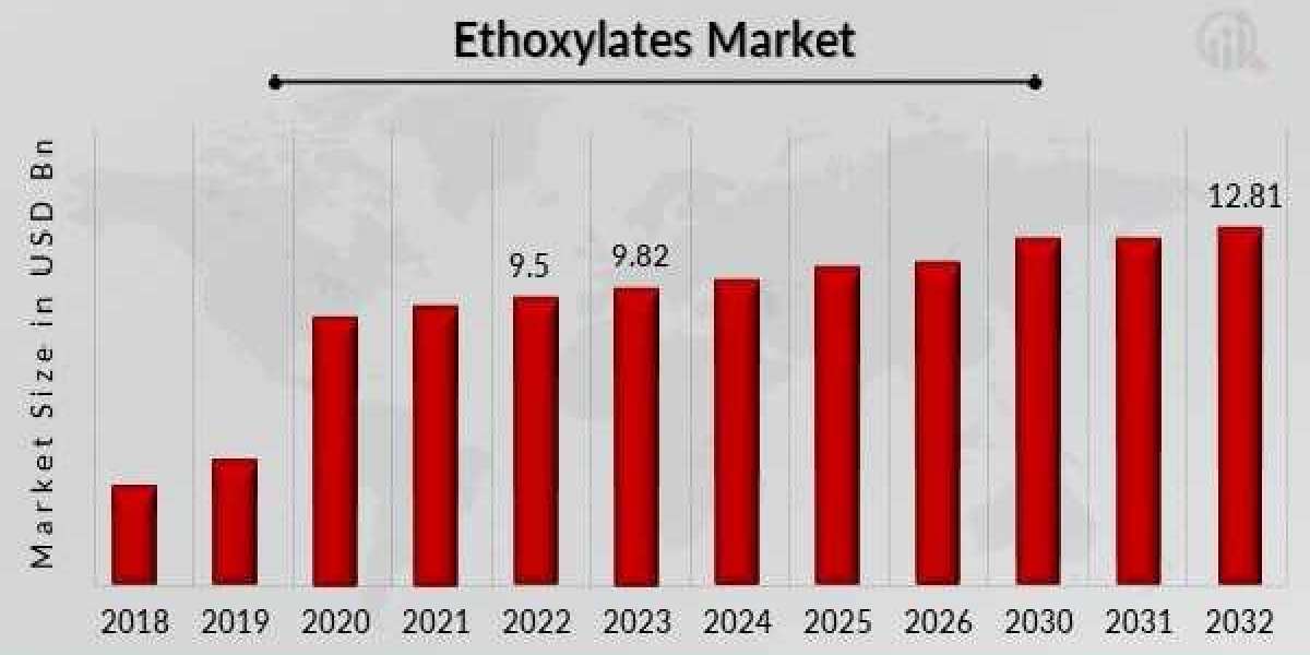 Ethoxylates Market Projected to $ 12.81 Billion Revenue by 2032, and Rise at a CAGR of 3.37% -[100 Pages] Report by Mark