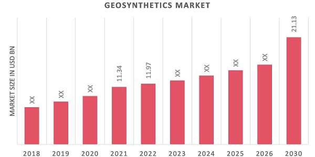 Geosynthetics Market Projected a Rise at a CAGR of 6.66%