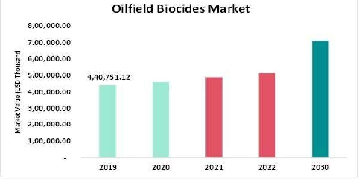 Oilfield Biocides Market Analysis by Industry Perspective, Comprehensive Analysis, Growth and Forecast 2022 to 2030