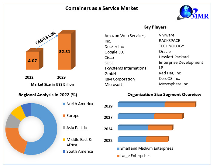 Global Container-as-a-Service Market Forecast and Analysis
