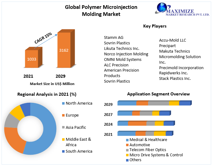 Polymer Microinjection Molding Market - Industry Analysis and Forecast