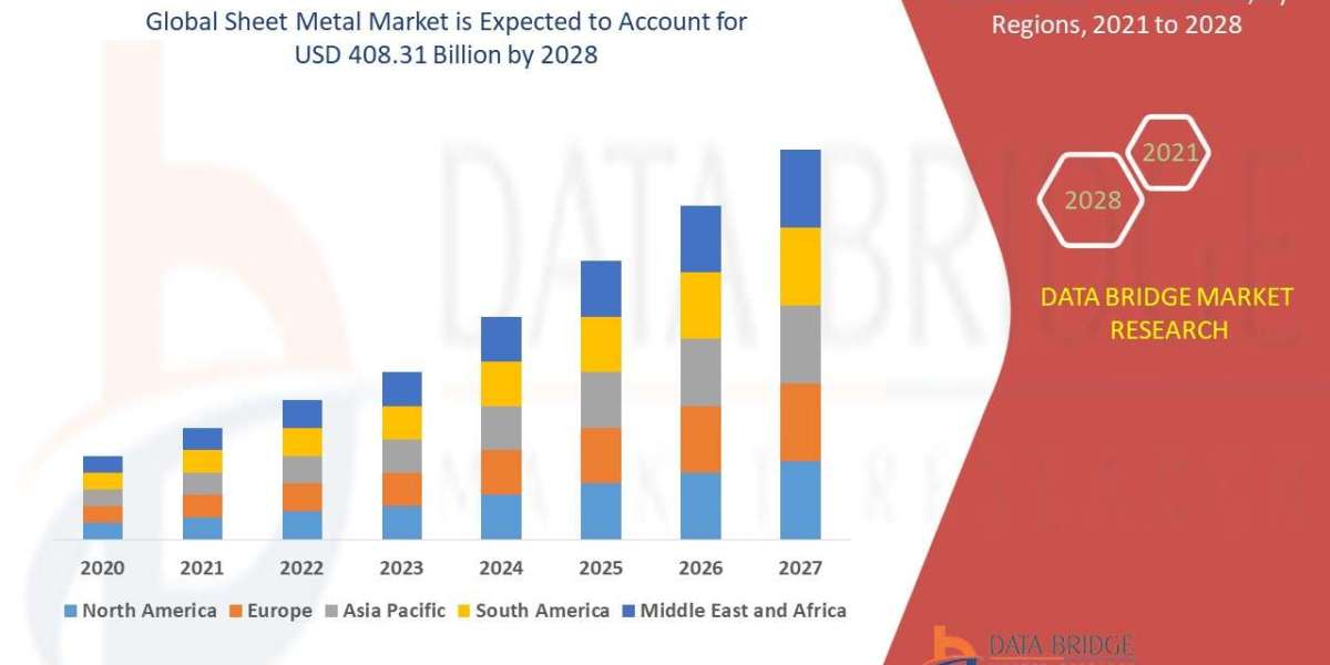 Sheet Metal Market Size, Share, Trends, Demand, Growth, Challenges and Competitive Analysis