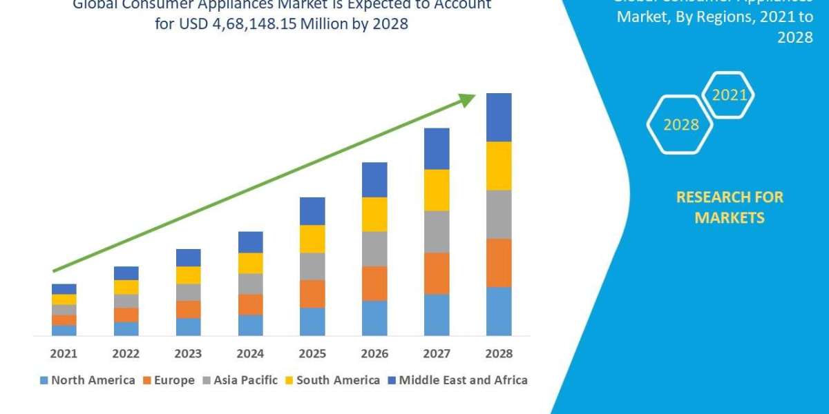 Consumer Appliances Market Size, Share, Trends, Demand, Future Growth, Challenges and Competitive Analysis