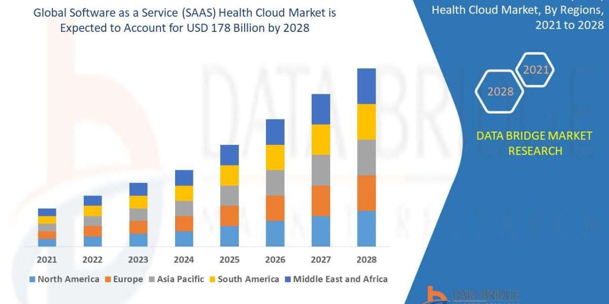 Software as a Service (SAAS) Health Cloud Market Growth, Share, Value, Size, Analysis, Scope, Demand