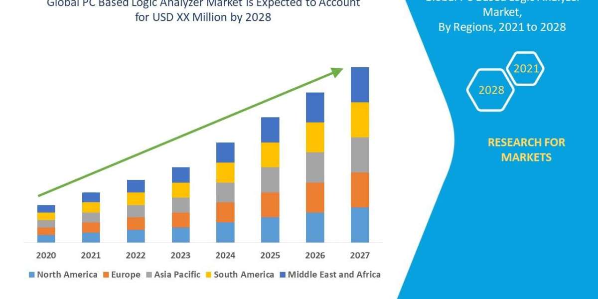 PC Based Logic Analyzer Market Exhibits Consistent Growth at 7.10% CAGR, Forecasted to Reach $1.65 Billion by 2031
