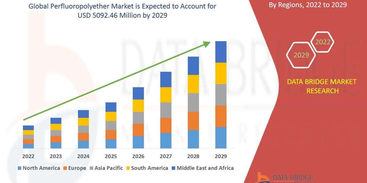 Perfluoropolyether Market – Industry Trends and Forecast to 2029