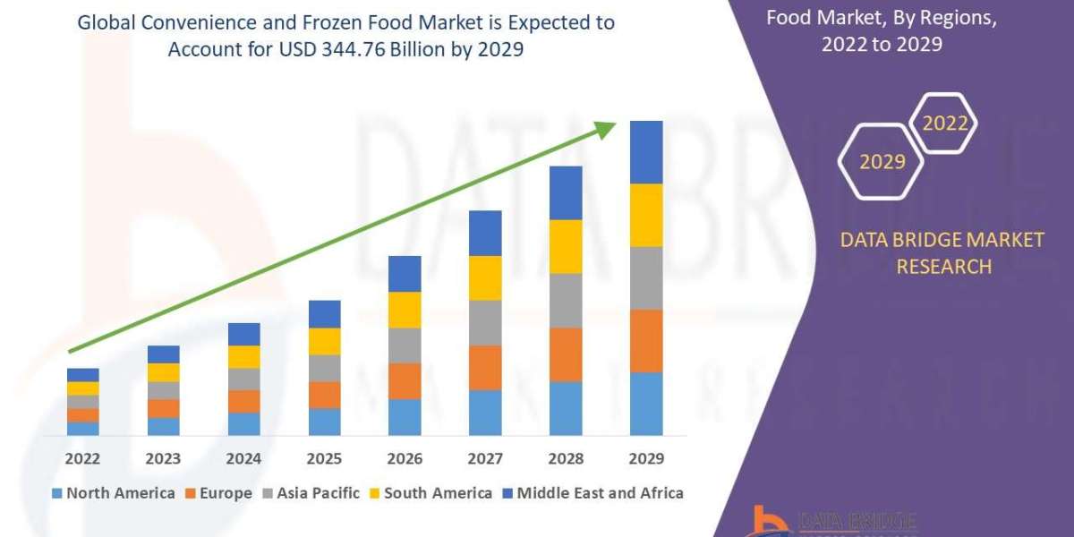 Convenience and Frozen Food Market Insights: Growth, Share, Value, Size, and Trends