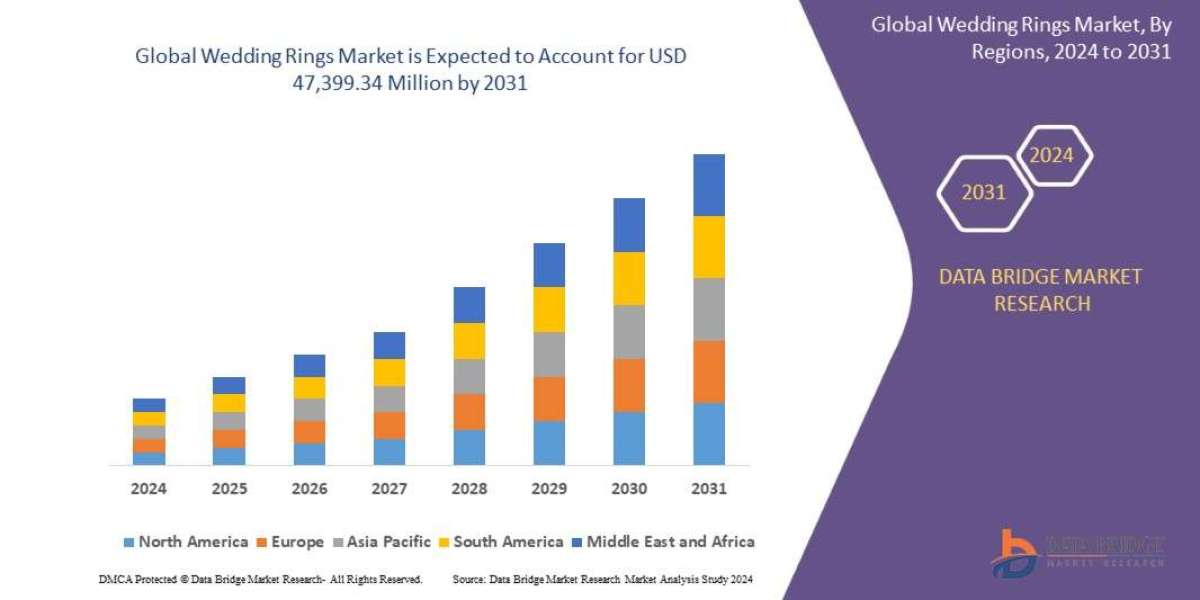 Wedding Rings Market Overview: Trends, Challenges, and Forecast 2024 –2031