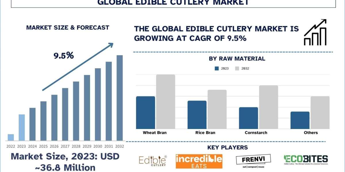Edible Cutlery Market Report, Size, Growth, Trends, Analysis, and Forecast 2032